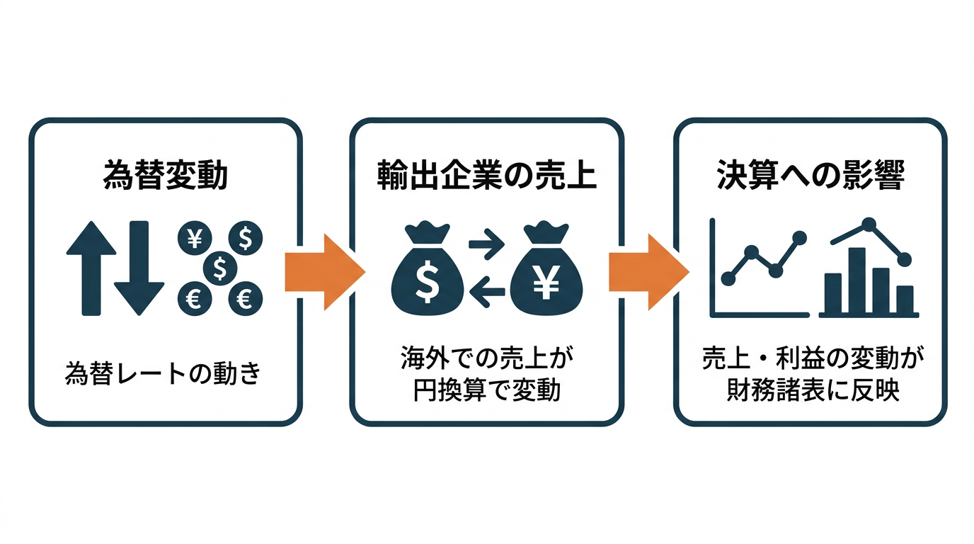 為替と輸出企業の関係を図解するイメージ